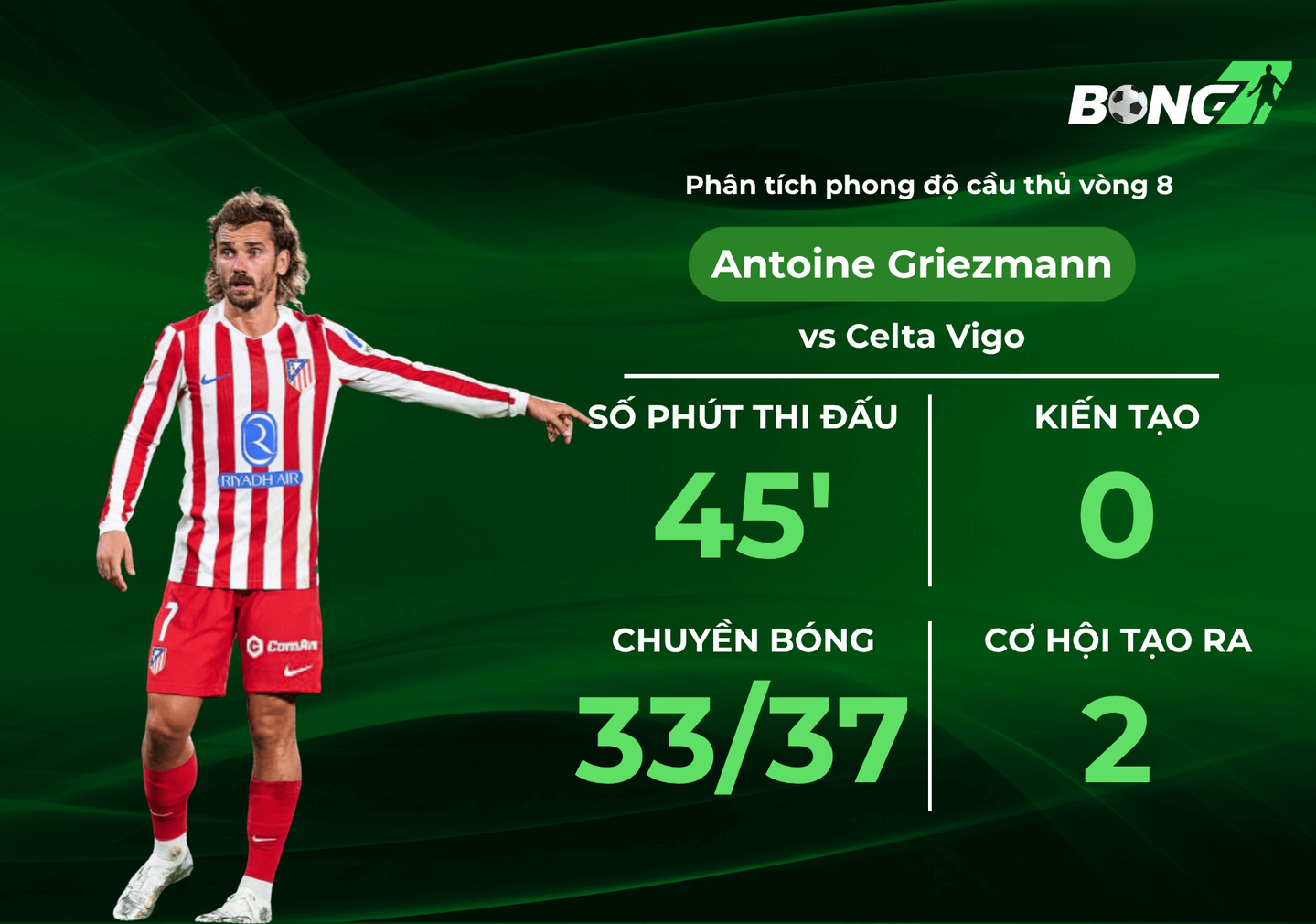 Antoine Griezmann tại vòng 8 La Liga, Mùa 2526 Anh già vẫn rất quan trọng với ATM.