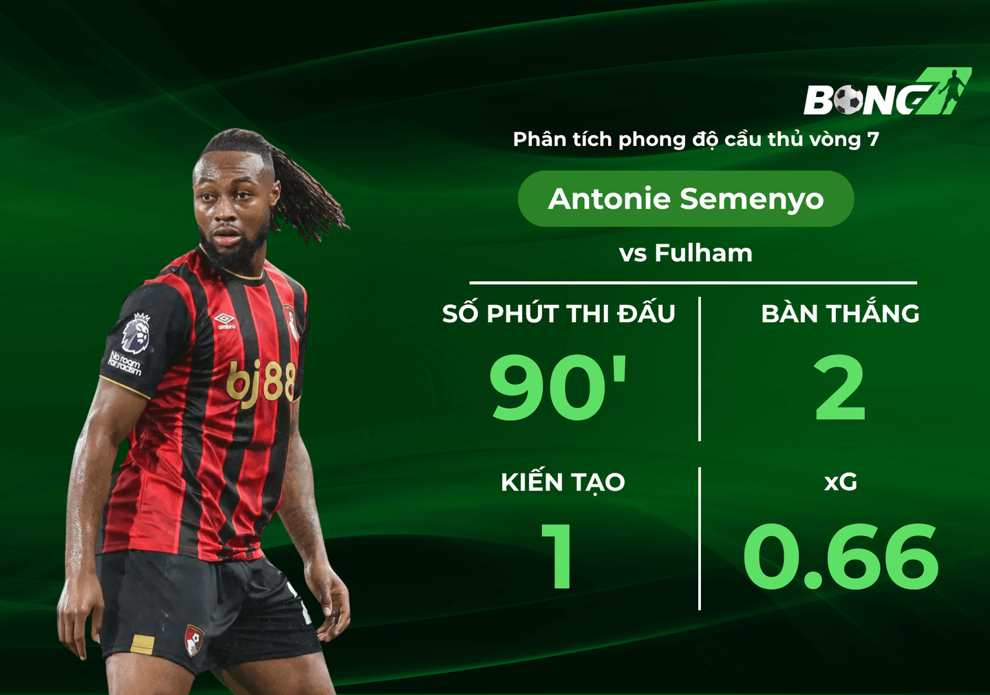 Antoine Semenyo sau vòng 7 Ngoại hạng Anh 25/26, vs Fullham