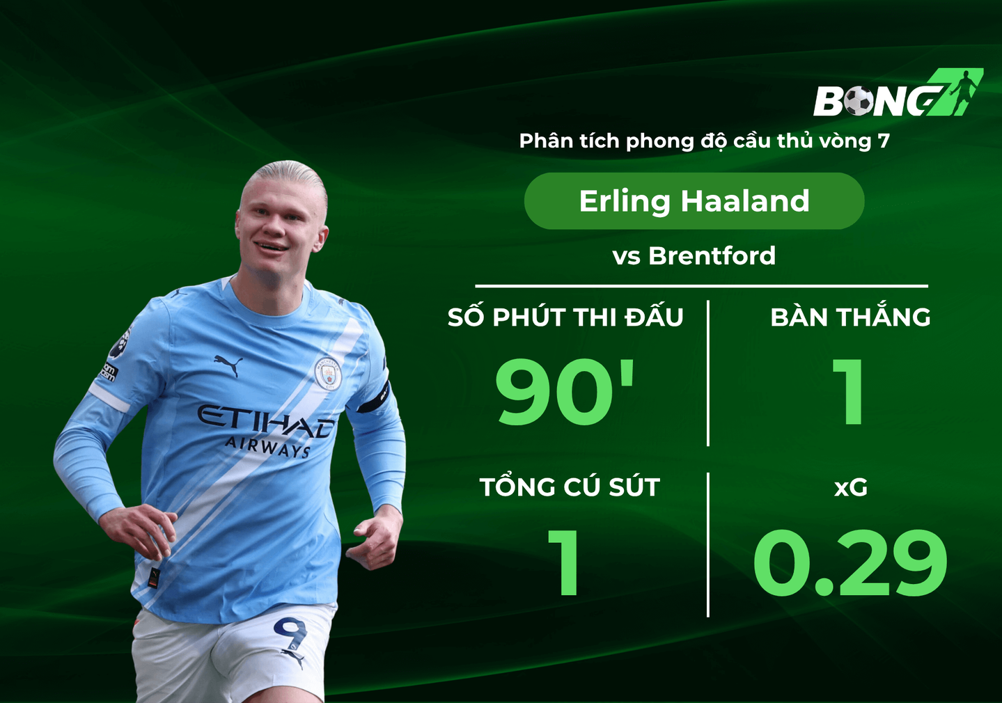 Erling Haaland tại vòng 7 Ngoại hạng Anh 2526 Cú ra chân mở toang mạch thắng sân khách cho Pep.