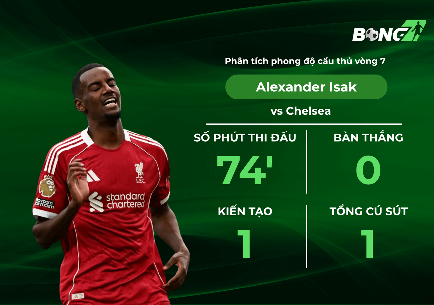 Phân tích Alexander Isak tại vòng 8 Ngoại hạng Anh, Mùa 25/26: Dấu ấn của tân binh