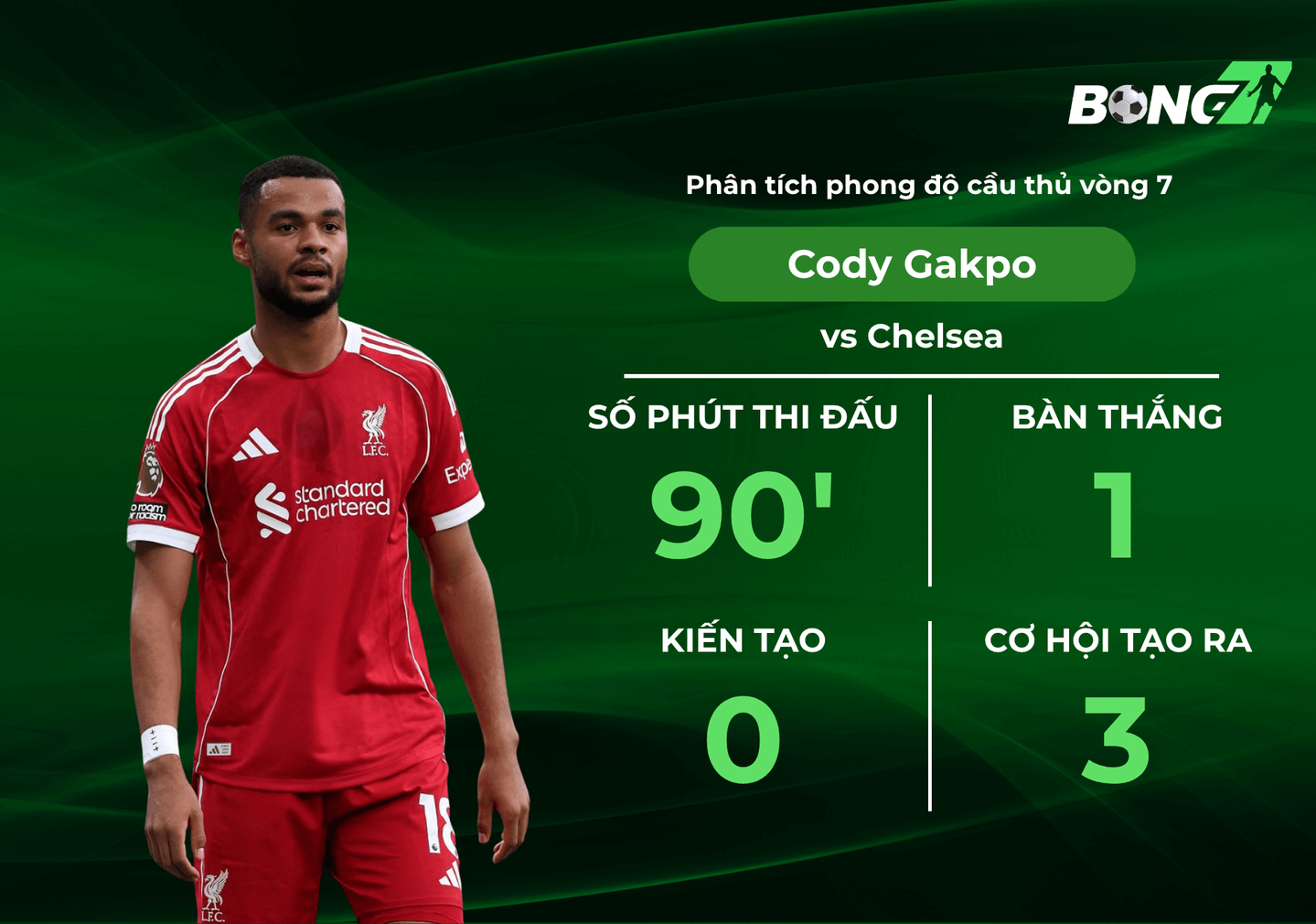 Phân tích Cody Gakpo tại vòng 8 Ngoại hạng Anh, Mùa 25-26 Gakpo hay nhưng chưa đủ.