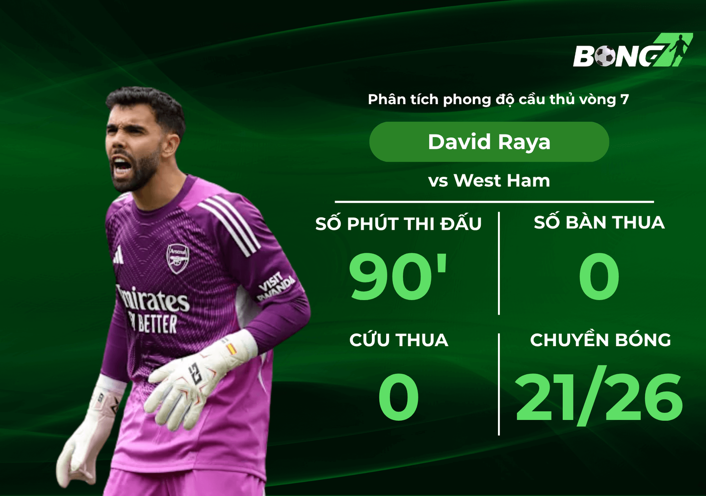 Phân tích David Raya tại vòng 8 Ngoại hạng Anh, Mùa 25/26: Chốt chặn tin cậy trong khung gỗ Arsenal