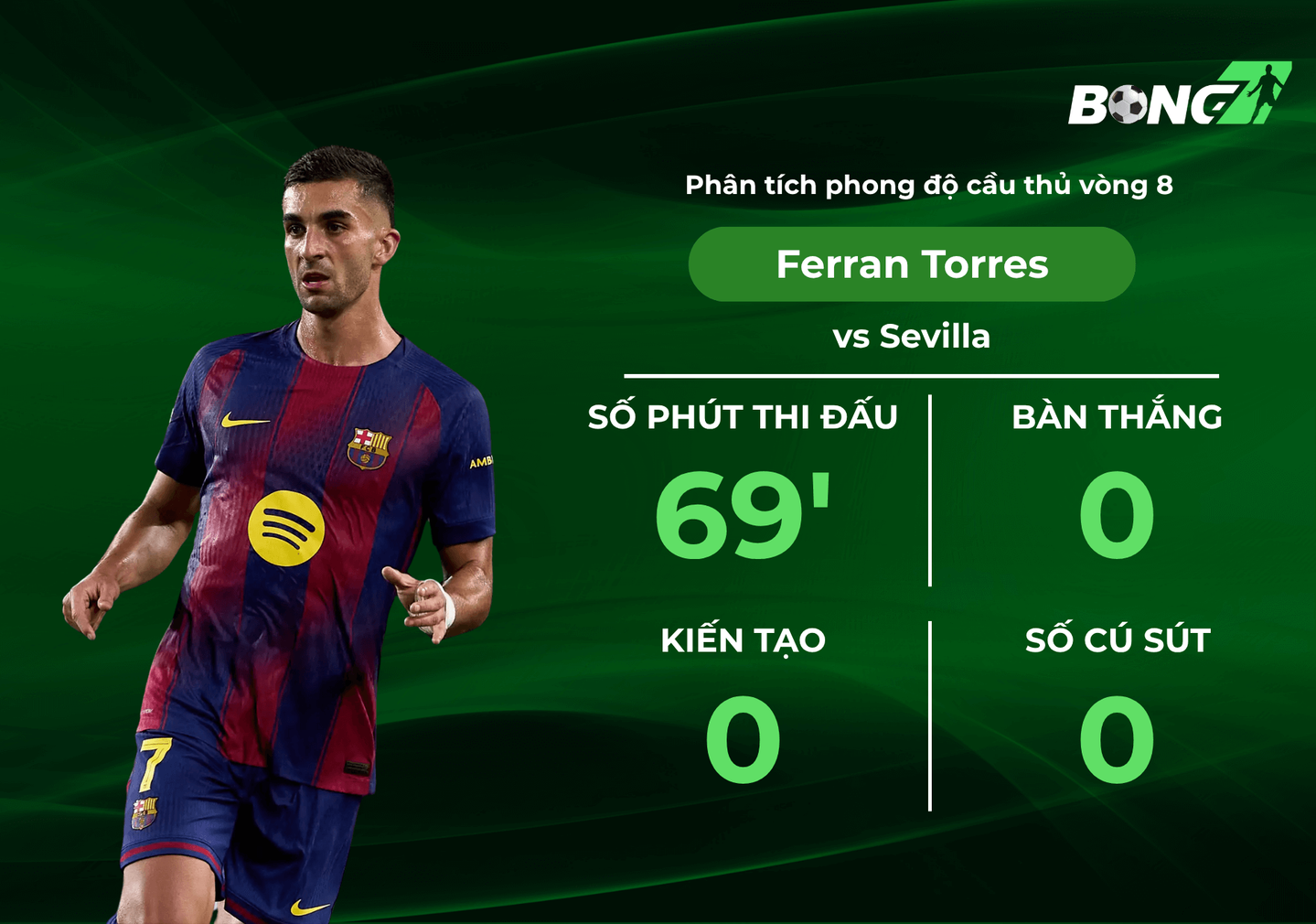 Phân tích Ferran Torres tại vòng 8 La Liga, Mùa 2526 Sự mờ nhạt của kép phụ.