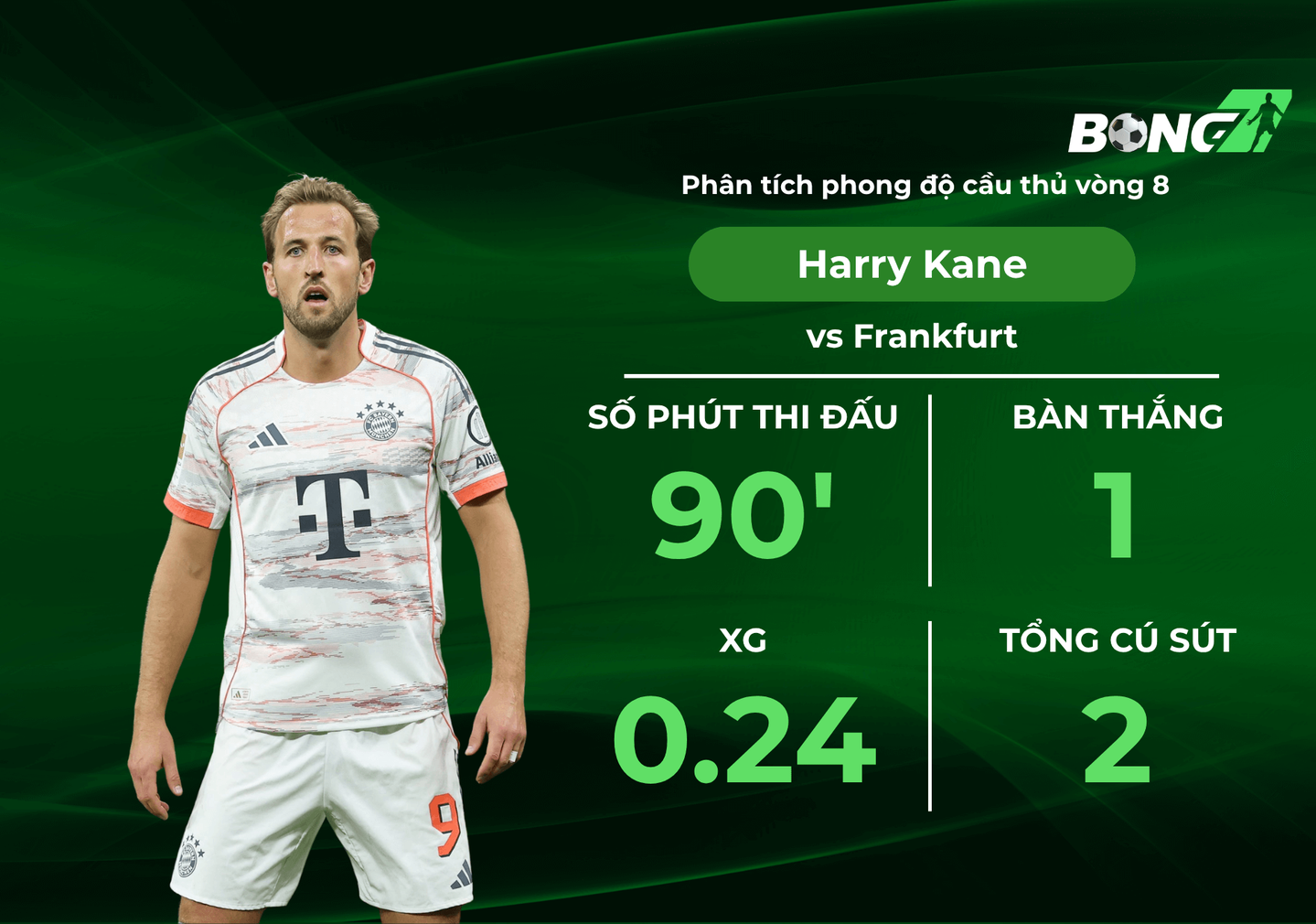 Phân tích Harry Kane tại vòng 6 Bundesliga, Mùa 2526 Duy trì phong độ ấn tương
