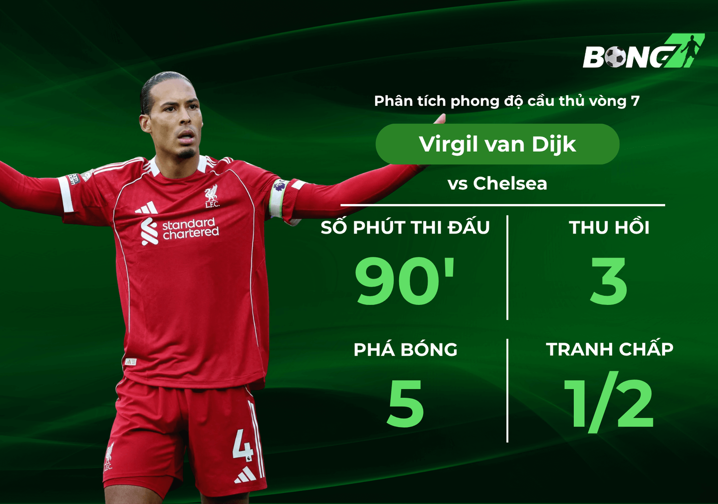 Phân tích Virgil van Dijk tại vòng 8 Ngoại hạng Anh, Mùa 25/26: Lá chắn tin cậy hàng phòng ngự Liverpool
