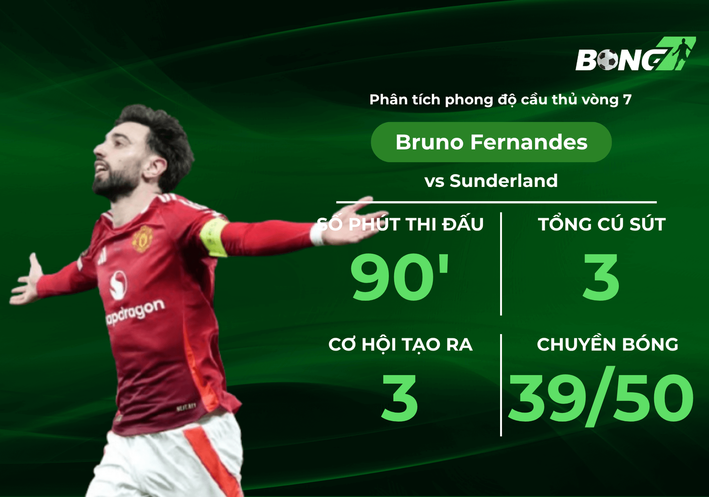 Phân tích phong độ Bruno Fernandes tại vòng 7 Ngoại hạng Anh, Mùa 2526 Tia sáng mới của người đội trưởng.