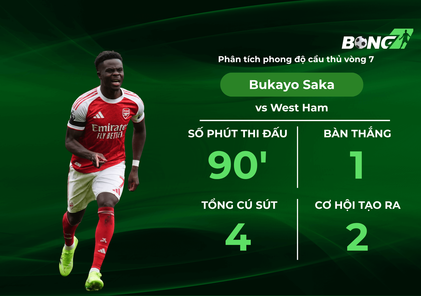 Phân tích phong độ Bukayo Saka tại vòng 7 Ngoại hạng Anh, Màu 2526 Starboy tiếp tục ghi dấu ấn.