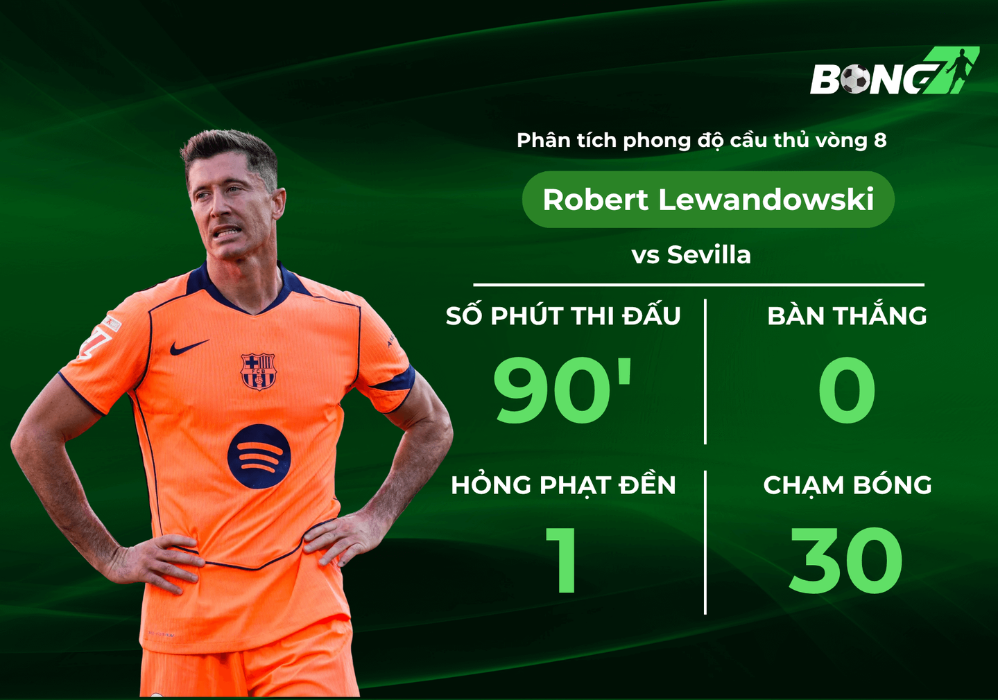 Phân tích phong độ Robert Lewandowski tại vòng 8 La Liga, Mùa 2526 Cha già rồi đúng không.