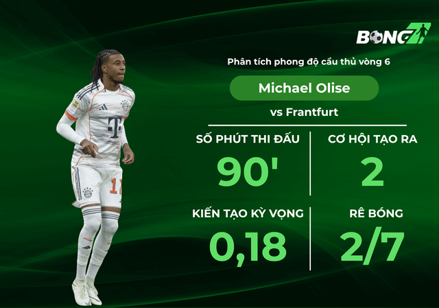 Phân tích phong độ Michael Olise tại vòng 6 Bundesliga, Mùa 2526 Nhà ảo thuật của Hùm xám.