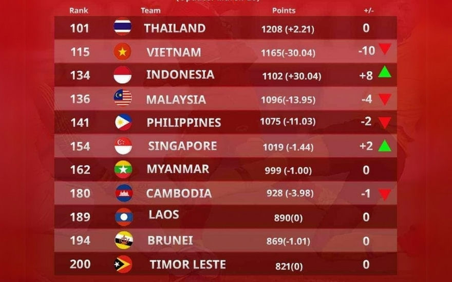 Trận thua trước Malaysia khiến thứ hạng của ĐT Việt Nam tụt 4 bậc