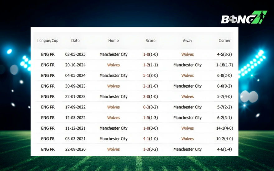 Lịch sử đối đầu gần nhất của Wolves với Man City