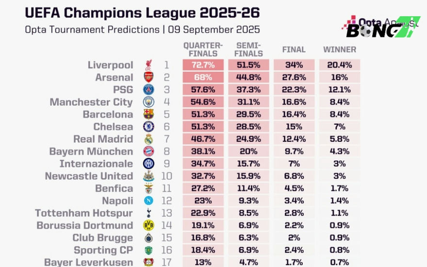 Opta đánh giá Arsenal rất cao cho cơ hội vô địch tại Champions League