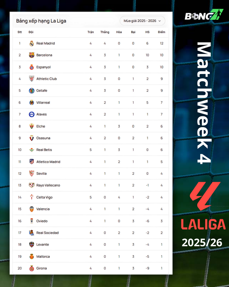 Cập nhật bảng xếp hạng vòng 4 La Liga 2025/26