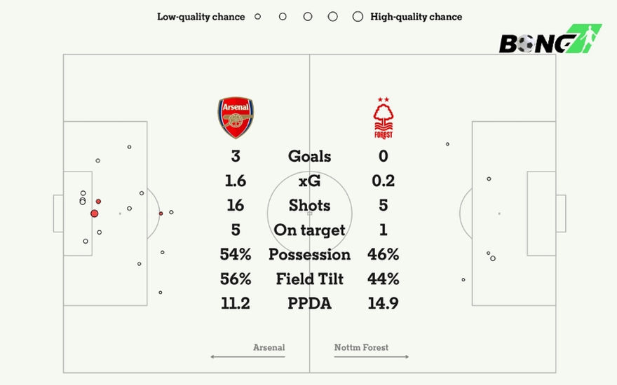 Arsenal thi đấu vượt trội và áp đảo như thường lệ