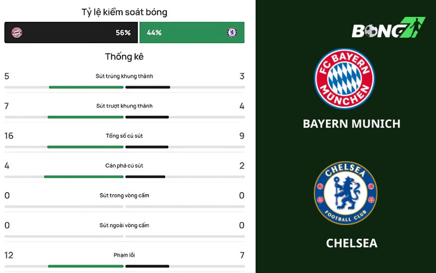 Thống kê trận đấu Bayern vs Chelsea