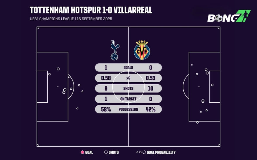 Thống kê thi đấu Tottenham vs Villarreal