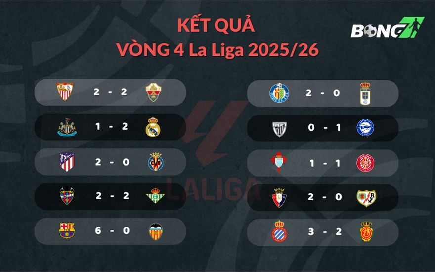 Kết quả vòng 4 La Liga 2025/26 bùng nổ những bàn thắng và bất ngờ