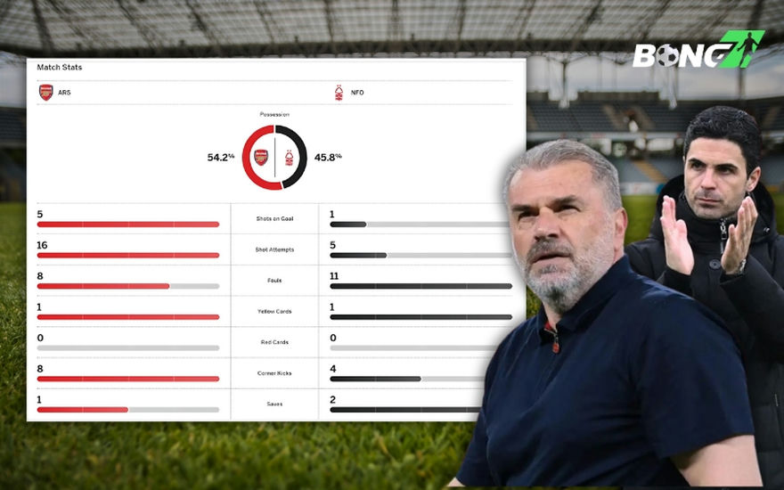 Tỷ lệ kiểm soát bóng và sút của Nottingham Forest kém cạnh rõ rệt