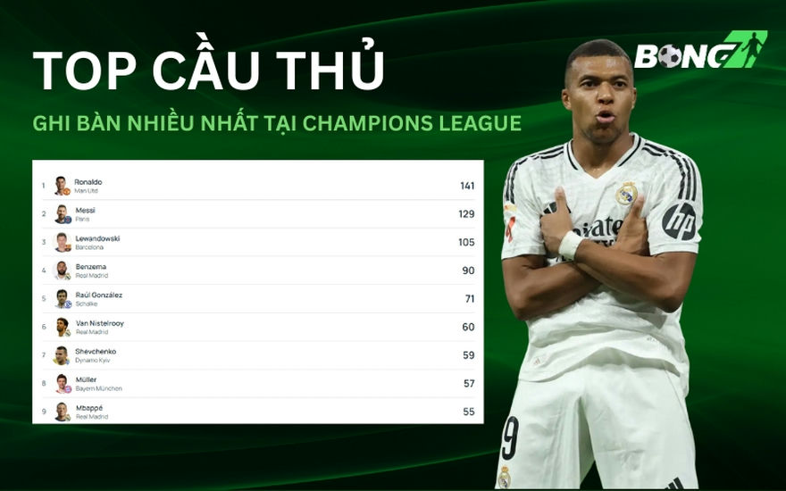 Mbappe nhiều khả năng sẽ vượt qua các huyền thoại trong top cầu thủ ghi bàn tại C1
