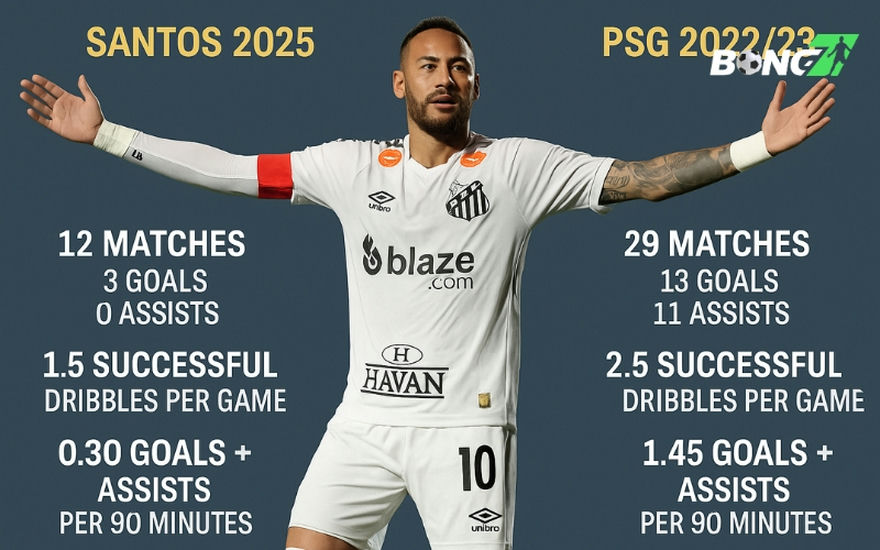 Số liệu cho thấy Neymar có phong độ thi đấu giảm sút rõ rệt