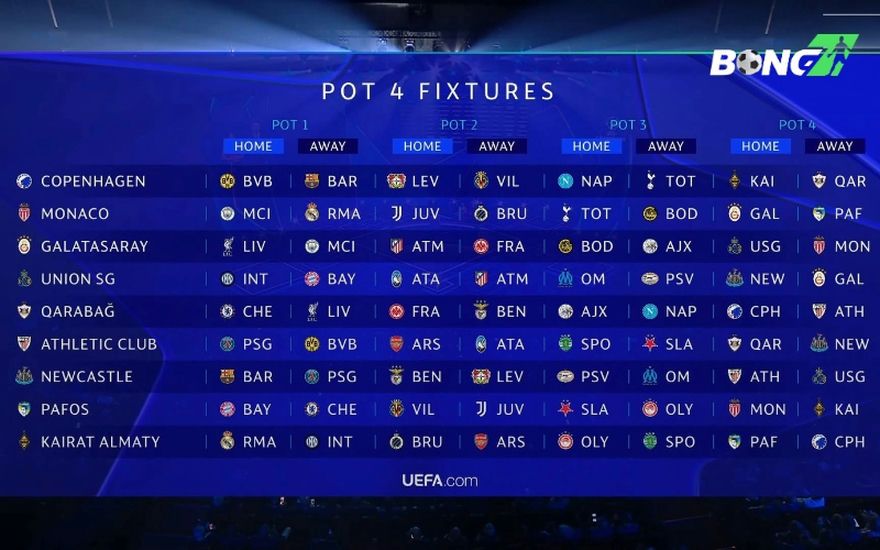 Thể thức mới của Champions League tạo điều kiện cho các đội bóng ngựa ô bứt phá