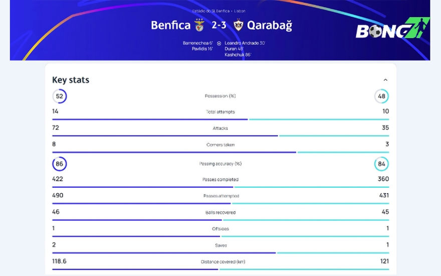 Thống kê trận Benfica vs Qarabag