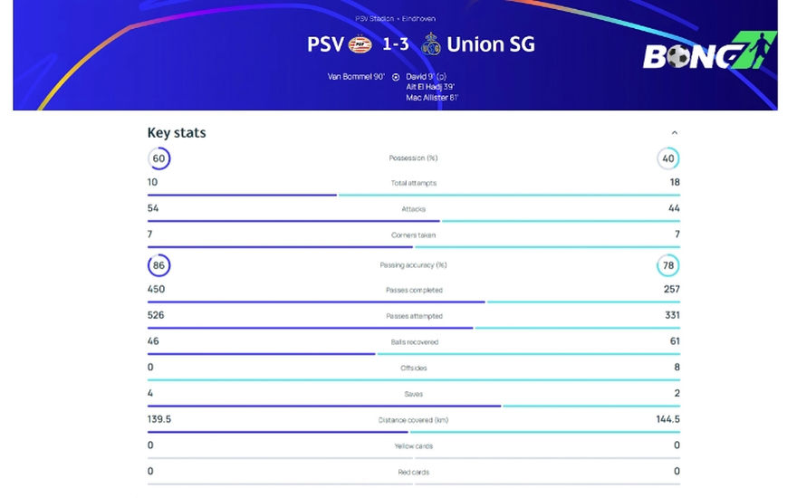 Thống kê trận Uni SG vs PSV