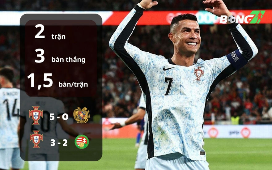 Ronaldo có 2 trận mở màn vòng loại World Cup đầy ấn tượng