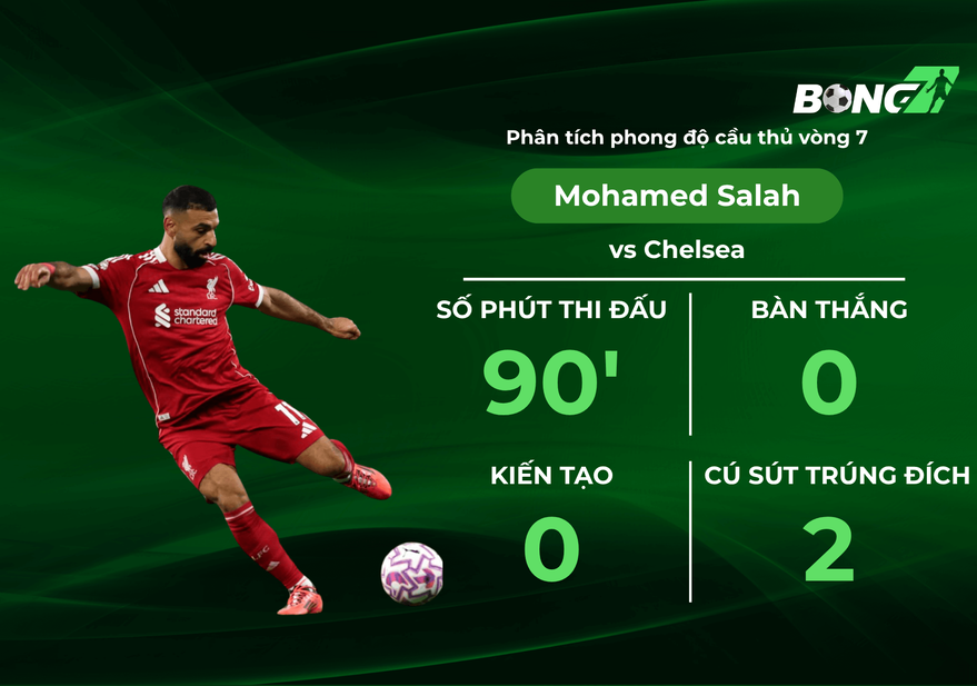 Phân tích Mohamed Salah sau vòng 7 Ngoại hạng Anh