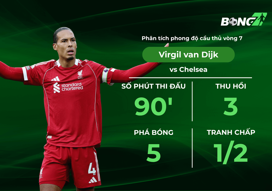 Phân tích Virgil van Dijk tại vòng 8 Ngoại hạng Anh, Mùa 25/26: Lá chắn tin cậy hàng phòng ngự Liverpool