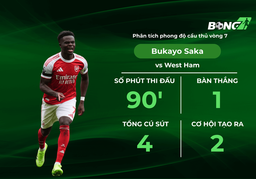 Phân tích phong độ Bukayo Saka tại vòng 7 Ngoại hạng Anh, Màu 2526 Starboy tiếp tục ghi dấu ấn.