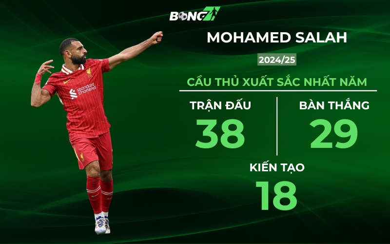 Mohamed Salah lập kỷ lục với ba lần giành giải cầu thủ xuất sắc nhất mùa