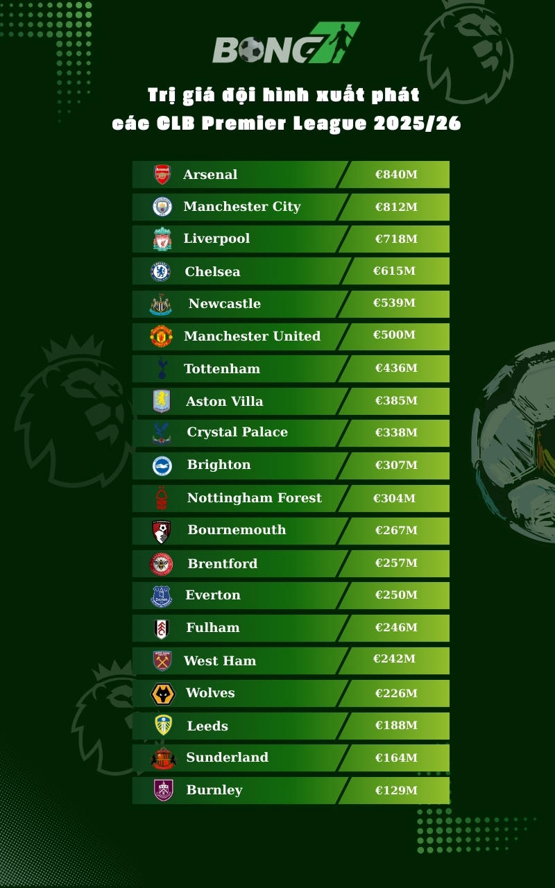 Trị giá đội hình xuất phát của các câu lạc bộ Premier League mùa giải 2025/26