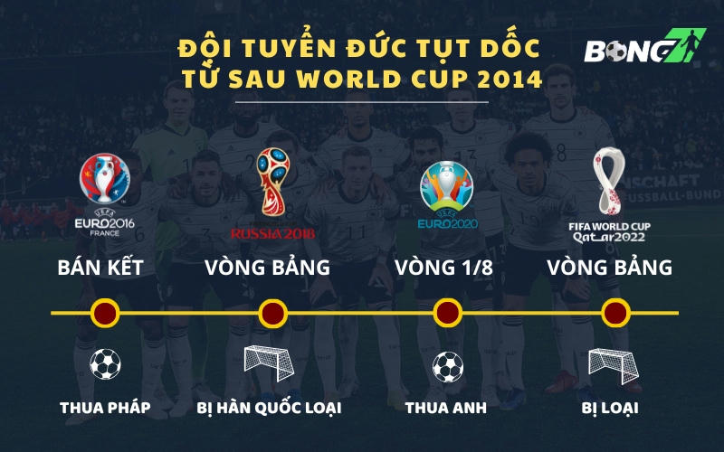 Đức liên tục rơi vào thất bại và sa sút kể từ sau World Cup 2014